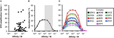 Ranking Hits From Saturation Transfer Difference Nuclear Magnetic Resonance–Based Fragment Screening